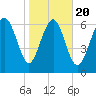 North entrance tide chart for Monday, January 20, 2025