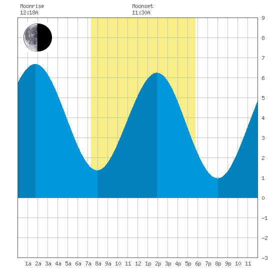North entrance tide chart for Tuesday, January 21, 2025