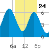 North entrance tide chart for Friday, January 24, 2025