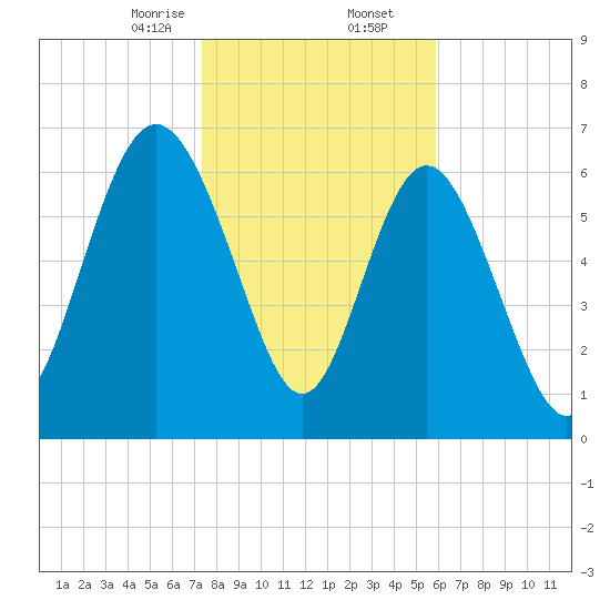 North entrance tide chart for Saturday, January 25, 2025