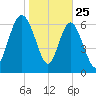 North entrance tide chart for Saturday, January 25, 2025