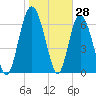 North entrance tide chart for Tuesday, January 28, 2025