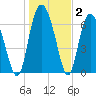 North entrance tide chart for Thursday, January 2, 2025