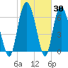 North entrance tide chart for Thursday, January 30, 2025