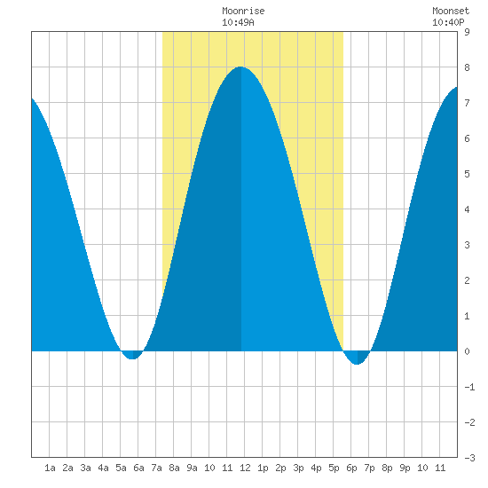 North entrance tide chart for Saturday, January 4, 2025