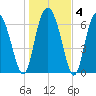 North entrance tide chart for Saturday, January 4, 2025
