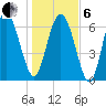 North entrance tide chart for Monday, January 6, 2025