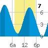 North entrance tide chart for Tuesday, January 7, 2025