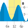 North entrance tide chart for Wednesday, January 8, 2025