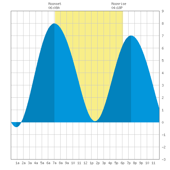 North entrance tide chart for Monday, February 10, 2025