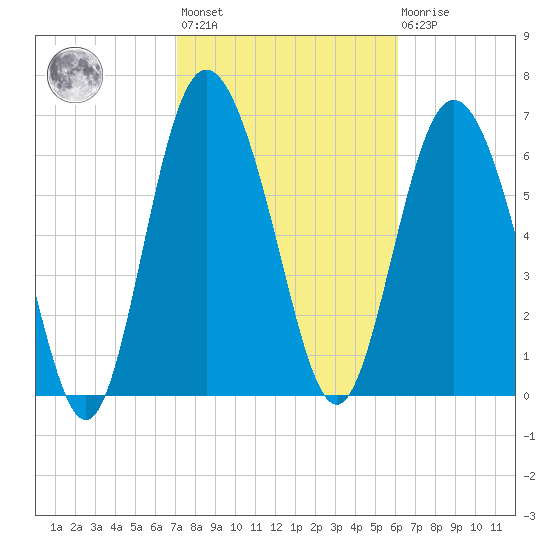 North entrance tide chart for Wednesday, February 12, 2025