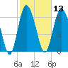 North entrance tide chart for Thursday, February 13, 2025