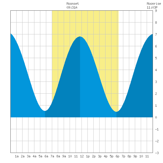North entrance tide chart for Monday, February 17, 2025