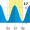 North entrance tide chart for Monday, February 17, 2025
