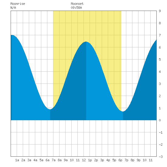 North entrance tide chart for Tuesday, February 18, 2025