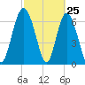 North entrance tide chart for Tuesday, February 25, 2025