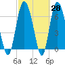North entrance tide chart for Friday, February 28, 2025