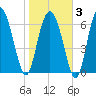 North entrance tide chart for Monday, February 3, 2025