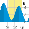 North entrance tide chart for Thursday, February 6, 2025
