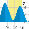 North entrance tide chart for Friday, February 7, 2025