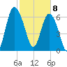 North entrance tide chart for Saturday, February 8, 2025