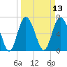 North entrance tide chart for Thursday, March 13, 2025