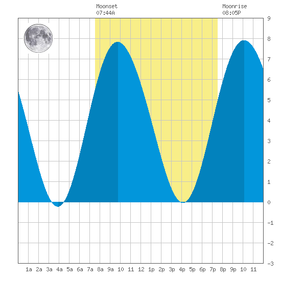 North entrance tide chart for Friday, March 14, 2025