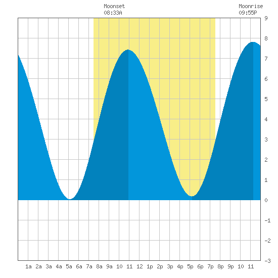North entrance tide chart for Sunday, March 16, 2025