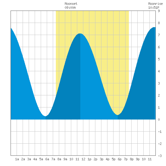 North entrance tide chart for Monday, March 17, 2025