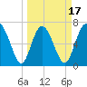 North entrance tide chart for Monday, March 17, 2025