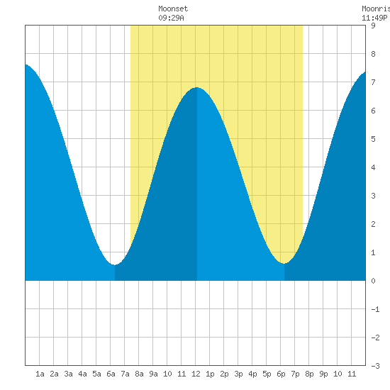 North entrance tide chart for Tuesday, March 18, 2025