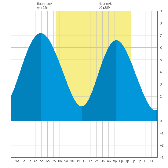 North entrance tide chart for Monday, March 24, 2025