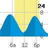 North entrance tide chart for Monday, March 24, 2025