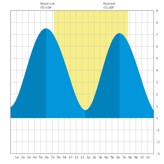 North entrance tide chart for Tuesday, March 25, 2025