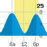 North entrance tide chart for Tuesday, March 25, 2025