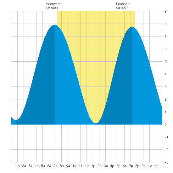North entrance tide chart for Wednesday, March 26, 2025