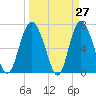 North entrance tide chart for Thursday, March 27, 2025