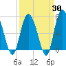 North entrance tide chart for Sunday, March 30, 2025