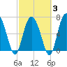North entrance tide chart for Monday, March 3, 2025