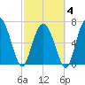 North entrance tide chart for Tuesday, March 4, 2025