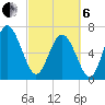 North entrance tide chart for Thursday, March 6, 2025
