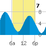 North entrance tide chart for Friday, March 7, 2025