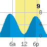 North entrance tide chart for Sunday, March 9, 2025