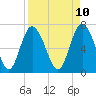 North entrance tide chart for Thursday, April 10, 2025