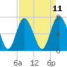 North entrance tide chart for Friday, April 11, 2025
