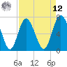 North entrance tide chart for Saturday, April 12, 2025