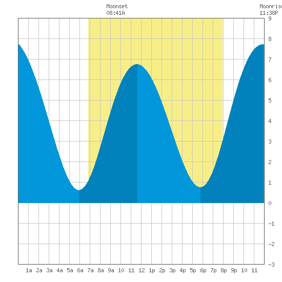 North entrance tide chart for Wednesday, April 16, 2025