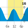North entrance tide chart for Wednesday, April 16, 2025