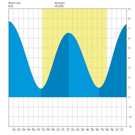 North entrance tide chart for Thursday, April 17, 2025