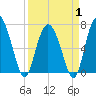 North entrance tide chart for Tuesday, April 1, 2025